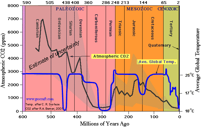 Temperature and CO2 thru time